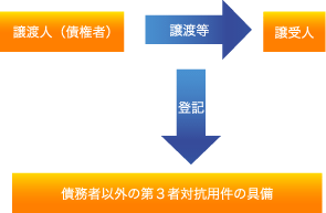 債権譲渡登記