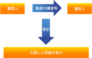 動産譲渡登記